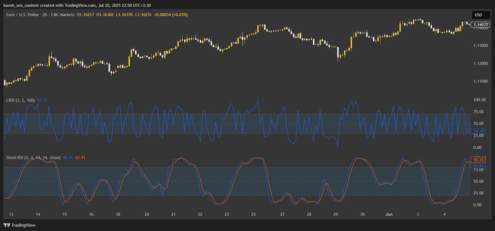 اندیکاتور Connors RSI