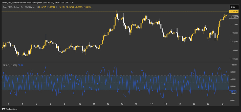 اندیکاتور Connors RSI