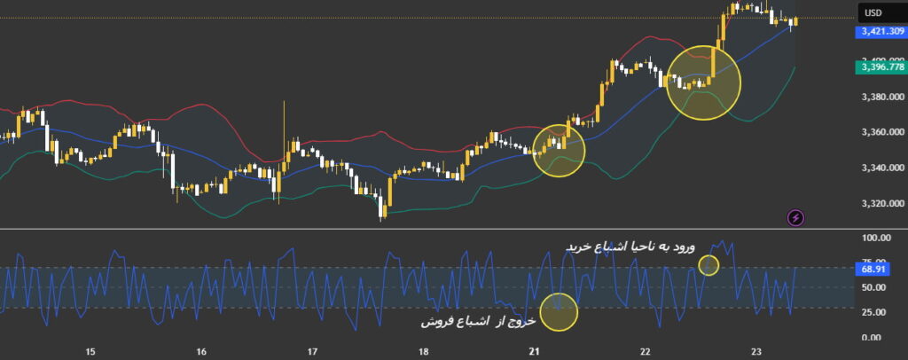 اندیکاتور شاخص نسبی کانرز (Connors RSI) چیست و چگونه در تحلیل تکنیکال به کار میرود؟