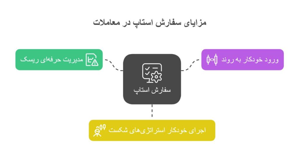 چگونه با انواع سفارشات فارکس کنترل کامل روی معاملات خود داشته باشیم؟