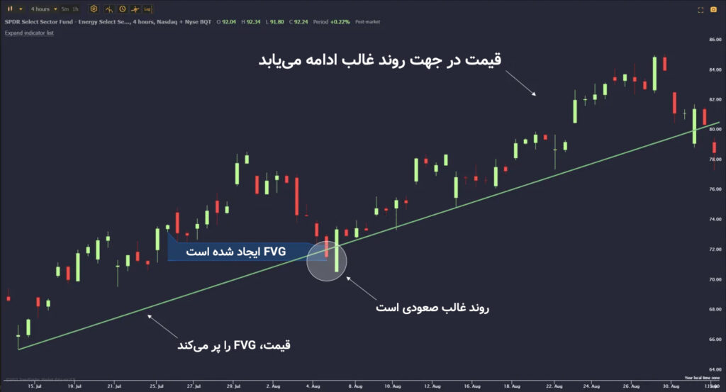 شکاف ارزش منصفانه