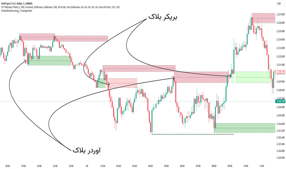 اندیکاتور بریکر بلاک