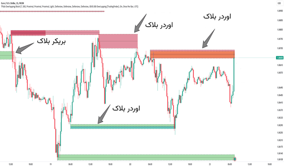 اندیکاتور بریکر بلاک