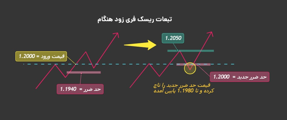 ریسک فری در ترید؛ تکنیکی برای محافظت از سرمایه و آرامش ذهنی