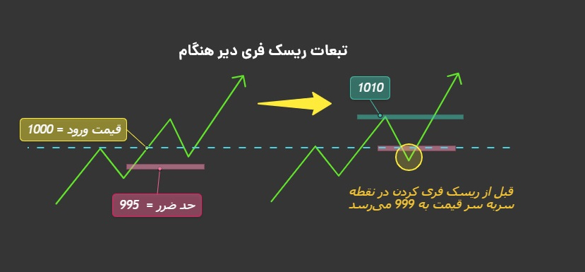 ریسک فری در ترید؛ تکنیکی برای محافظت از سرمایه و آرامش ذهنی