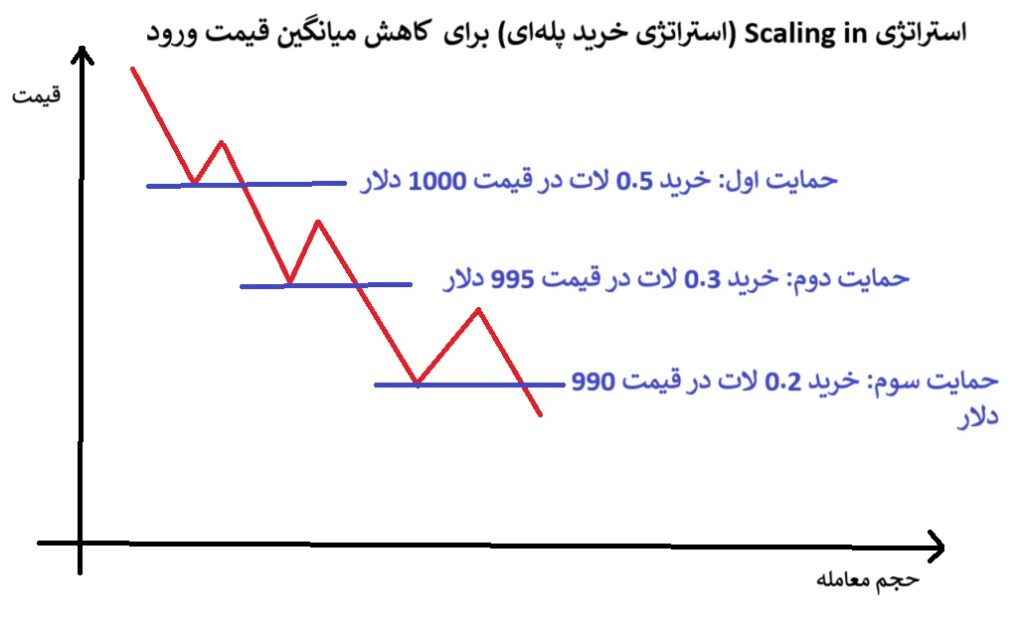 مقیاس گذاری در معاملات