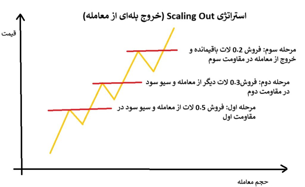 مقیاس گذاری در معاملات