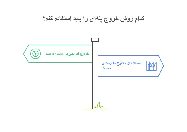 چگونه با استراتژی مقیاسگذاری (Scaling) مدیریت معاملات را بهینه کنیم؟