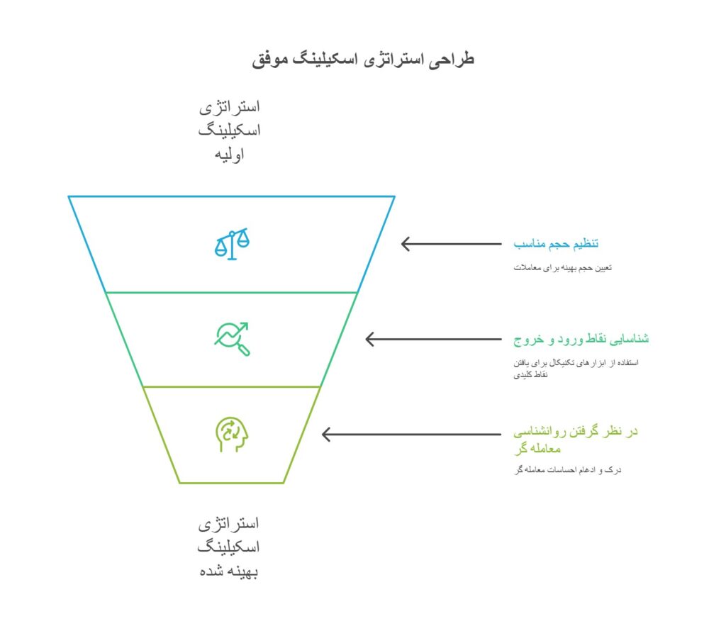 چگونه با استراتژی مقیاسگذاری (Scaling) مدیریت معاملات را بهینه کنیم؟
