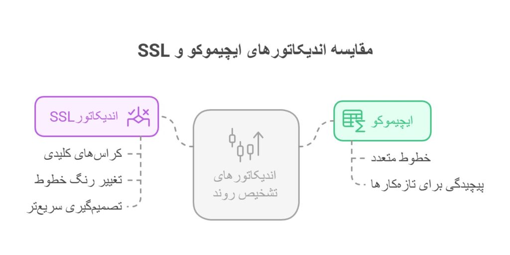 اندیکاتور ssl