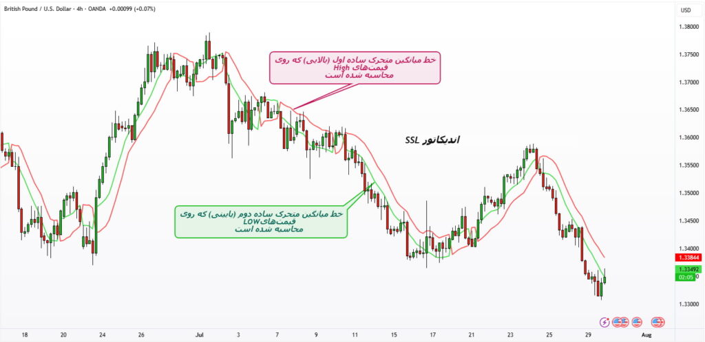 اندیکاتور ssl