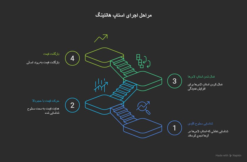 استاپ هانتینگ