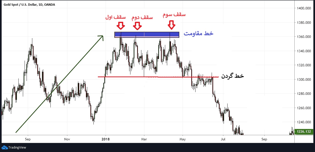 الگوی سه قله و سه دره