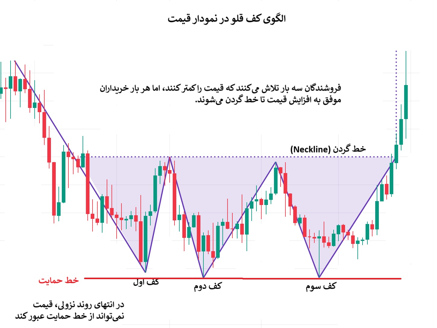 الگوی سه قله و سه دره