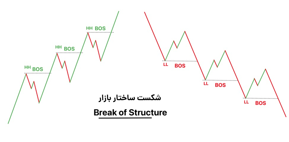 تفاوت BOS و CHOCH