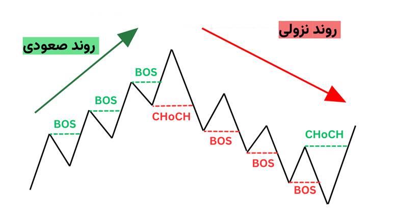 استراتژی BOS