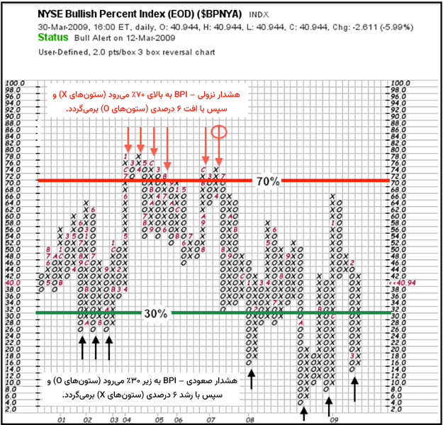 شاخص درصد صعودی (BPI)
