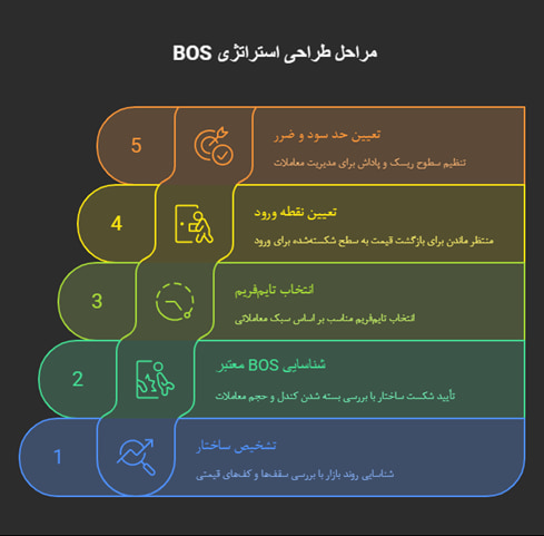 استراتژی BOS