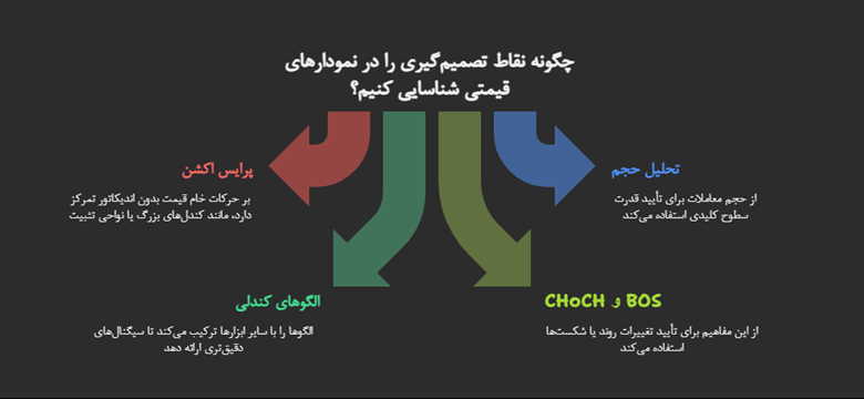 آموزش جامع شناسایی و معامله در نقاط تصمیمگیری (Decision Point) پرایس اکشن