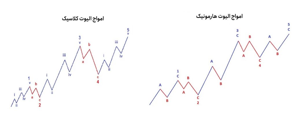 الیوت هارمونیک