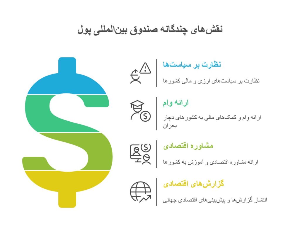 صندوق بین المللی پول