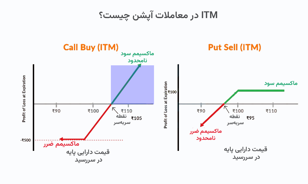 ITM در معاملات آپشن