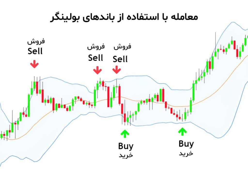 استراتژی بازگشت به میانگین