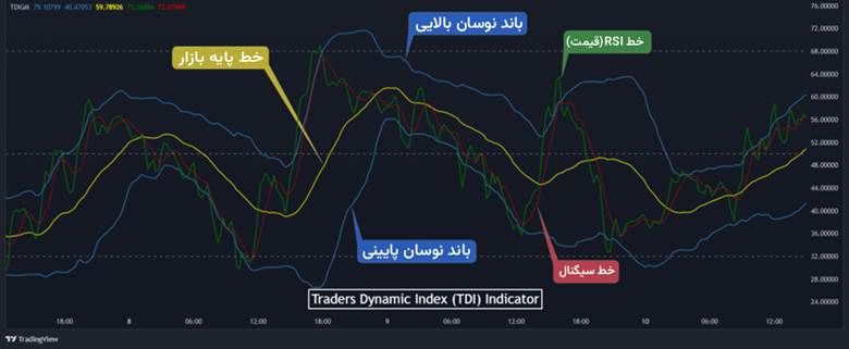 اندیکاتور TDI