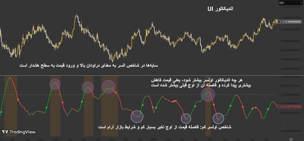 اندیکاتور UI