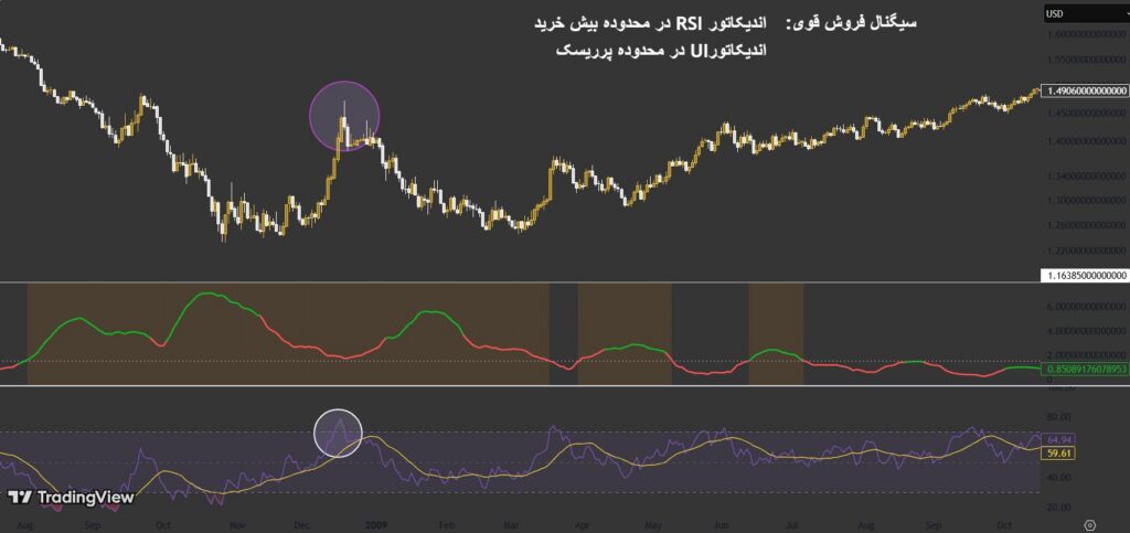 اندیکاتور UI