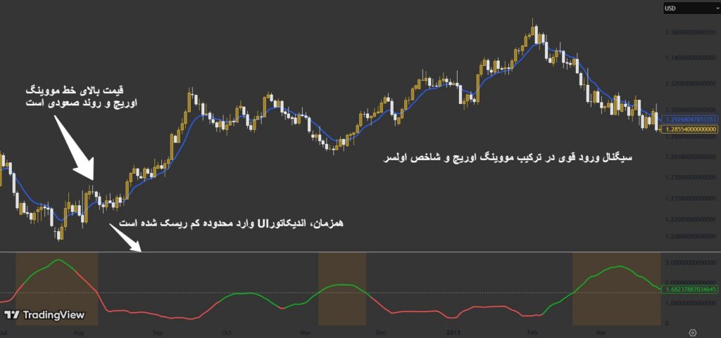 اندیکاتور UI