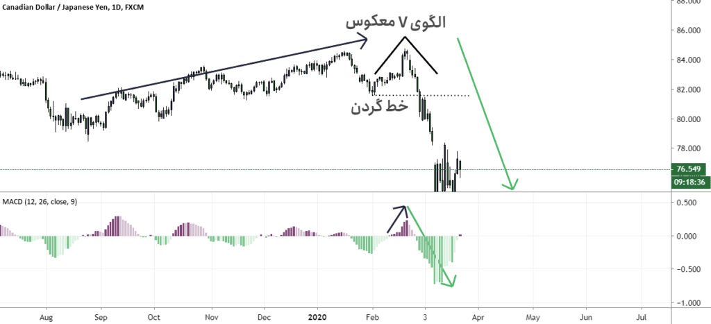 الگوی V