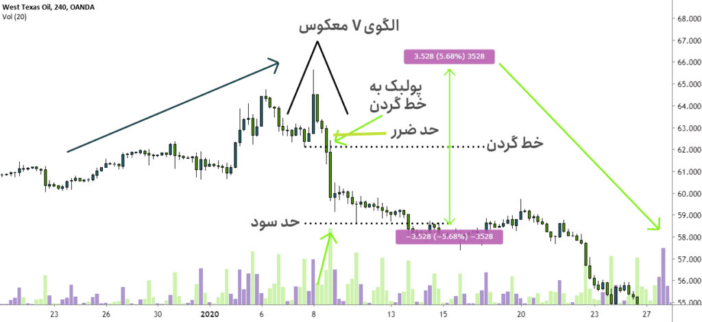 چطور با الگوی V برگشت سریع روند را تشخیص داده و وارد معامله شویم؟