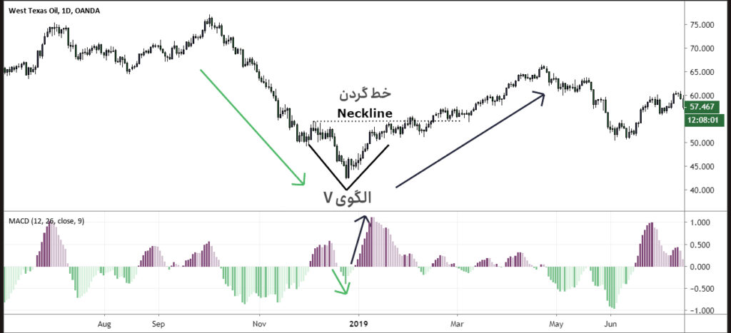 الگوی V