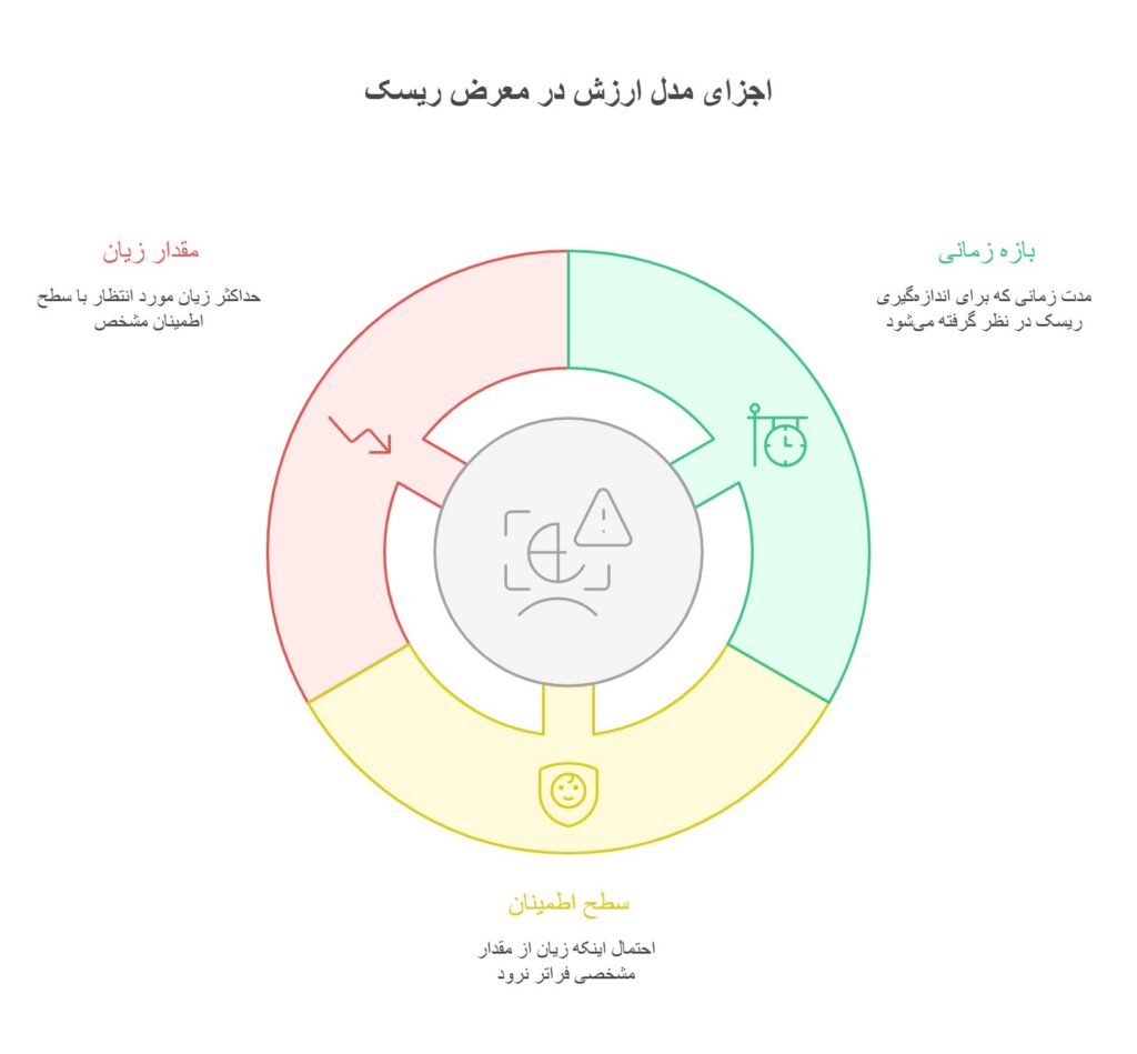ارزش در معرض ریسک