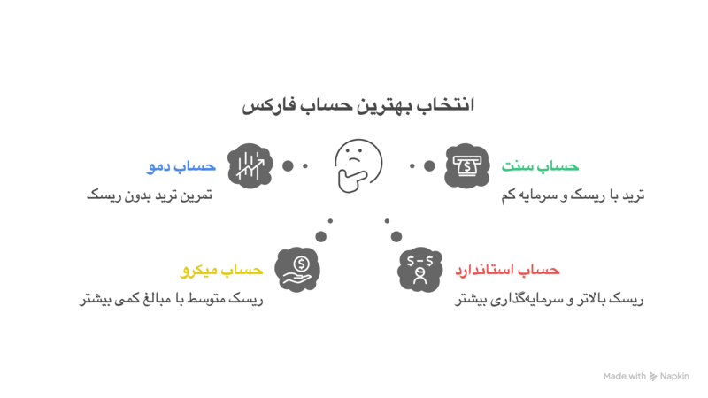 بهترین حساب فارکس برای مبتدیان