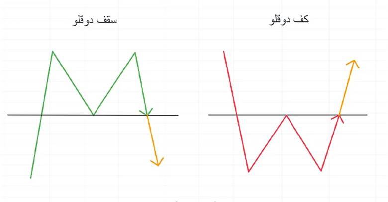 آشنایی با الگوی بامپ اند ران (Bump and Run) و کاربرد آن در تحلیل تکنیکال