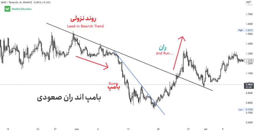 الگوی بامپ اند ران