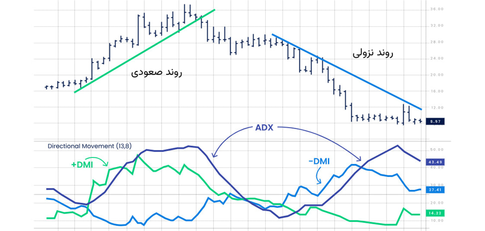 اندیکاتور dmi