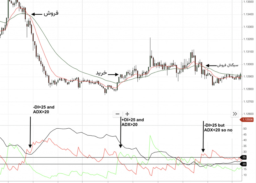 اندیکاتور dmi