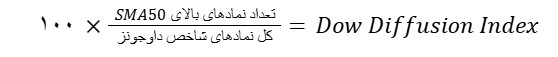 اندیکاتور انتشار داو