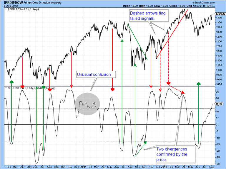 اندیکاتور انتشار داو (Dow Diffusion)