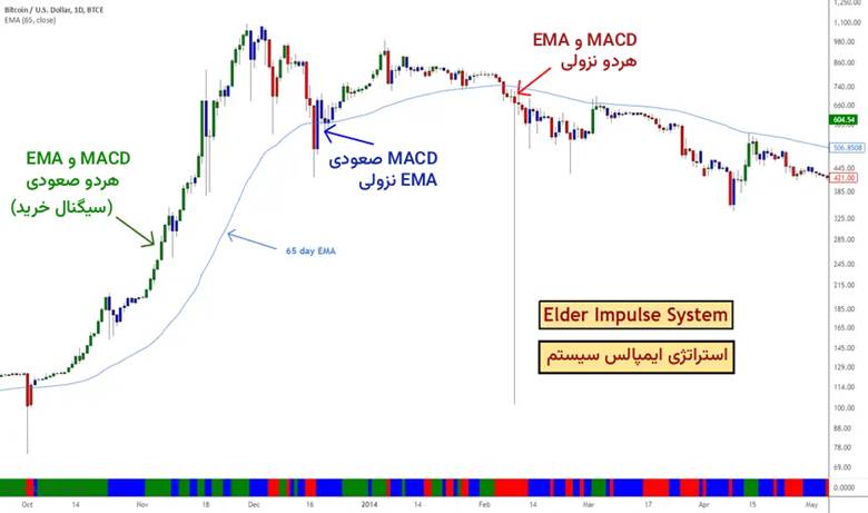 راهنمای کامل و کاربردی استراتژی ایمپالس سیستم (Elder Impulse System) در تحلیل تکنیکال