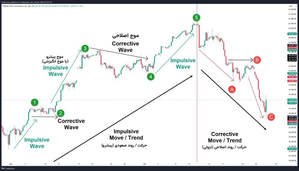 اندیکاتور شمارش امواج الیوت