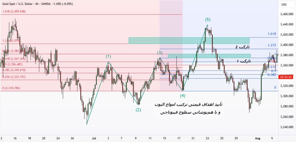 چطور با ترکیب فیبوناچی و امواج الیوت، نقاط برگشت بازار را دقیق تشخیص دهیم؟