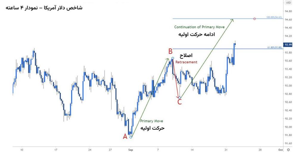 کاربرد فیبوناچی در امواج الیوت
