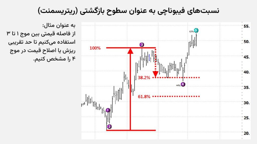 کاربرد فیبوناچی در امواج الیوت