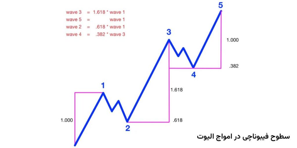 کاربرد فیبوناچی در امواج الیوت