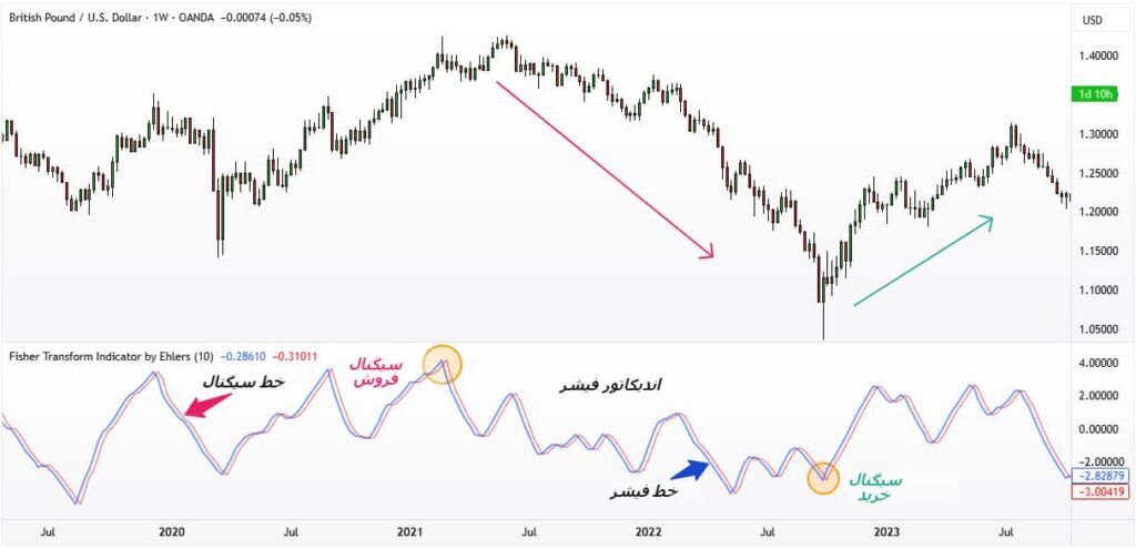 اندیکاتور فیشر