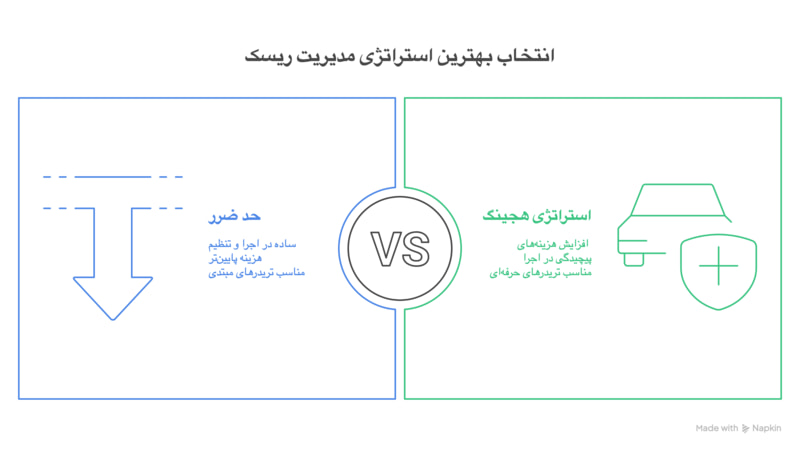 هجینگ یا حد ضرر